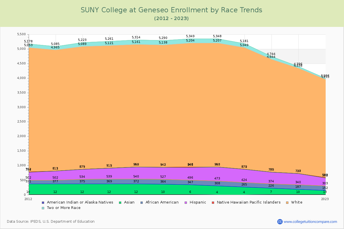 SUNY College at Geneseo Enrollment by Race Trends Chart