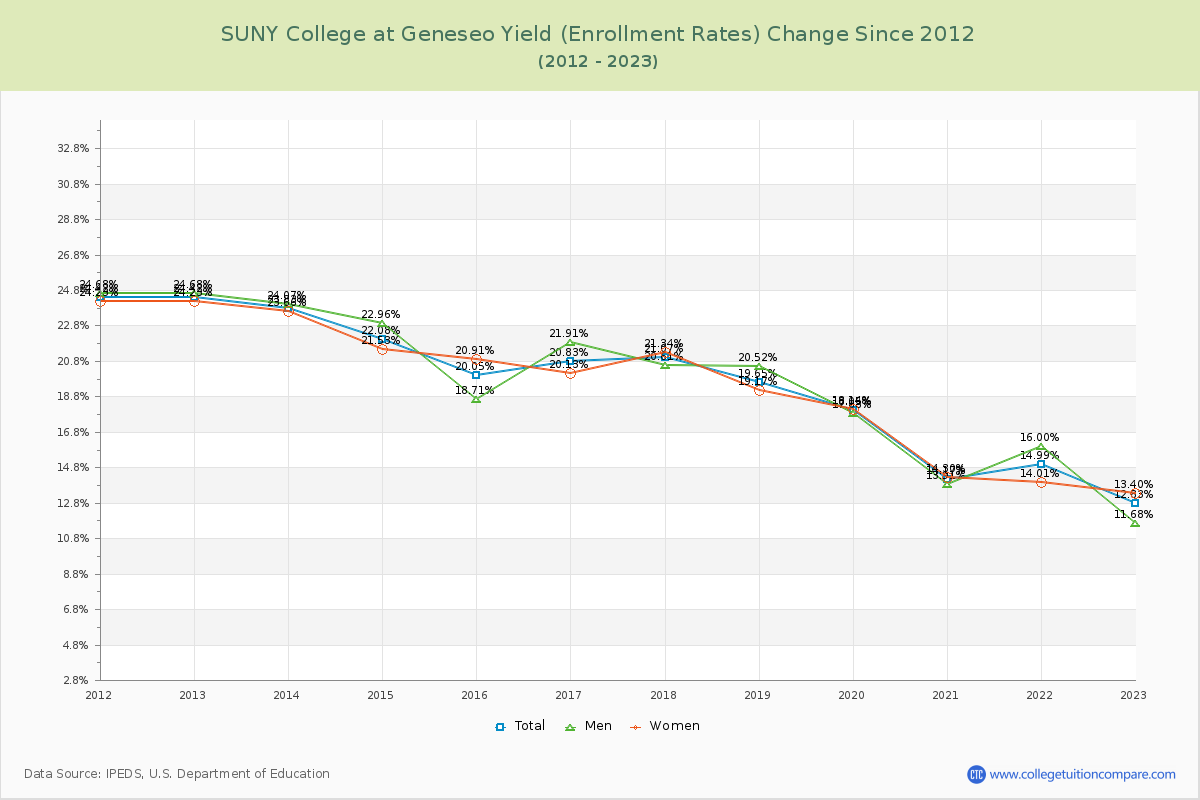 SUNY College at Geneseo Yield (Enrollment Rate) Changes Chart