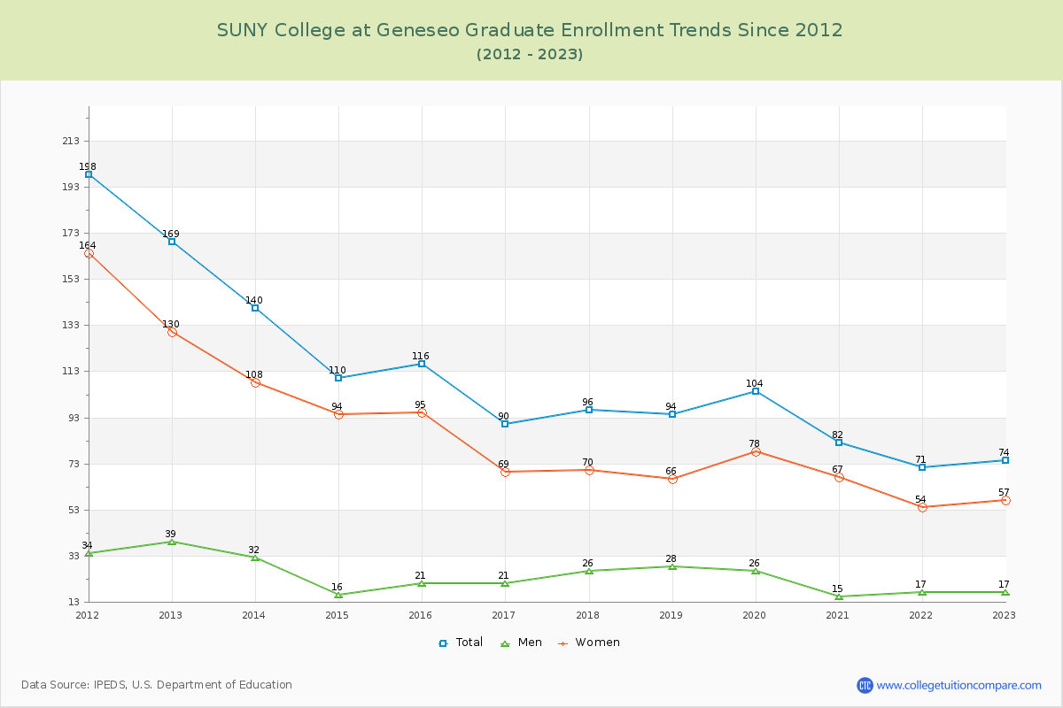 SUNY College at Geneseo Graduate Enrollment Trends Chart