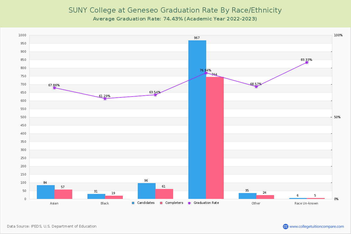 SUNY College at Geneseo graduate rate by race