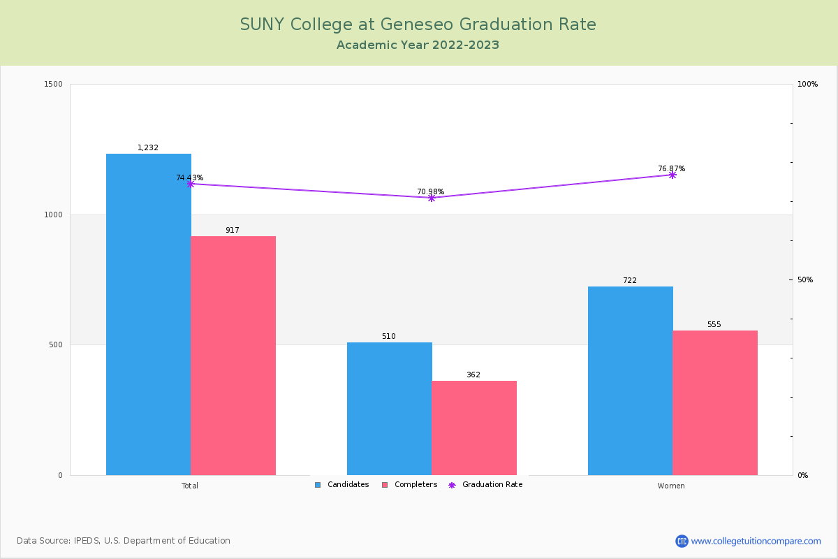 SUNY College at Geneseo graduate rate