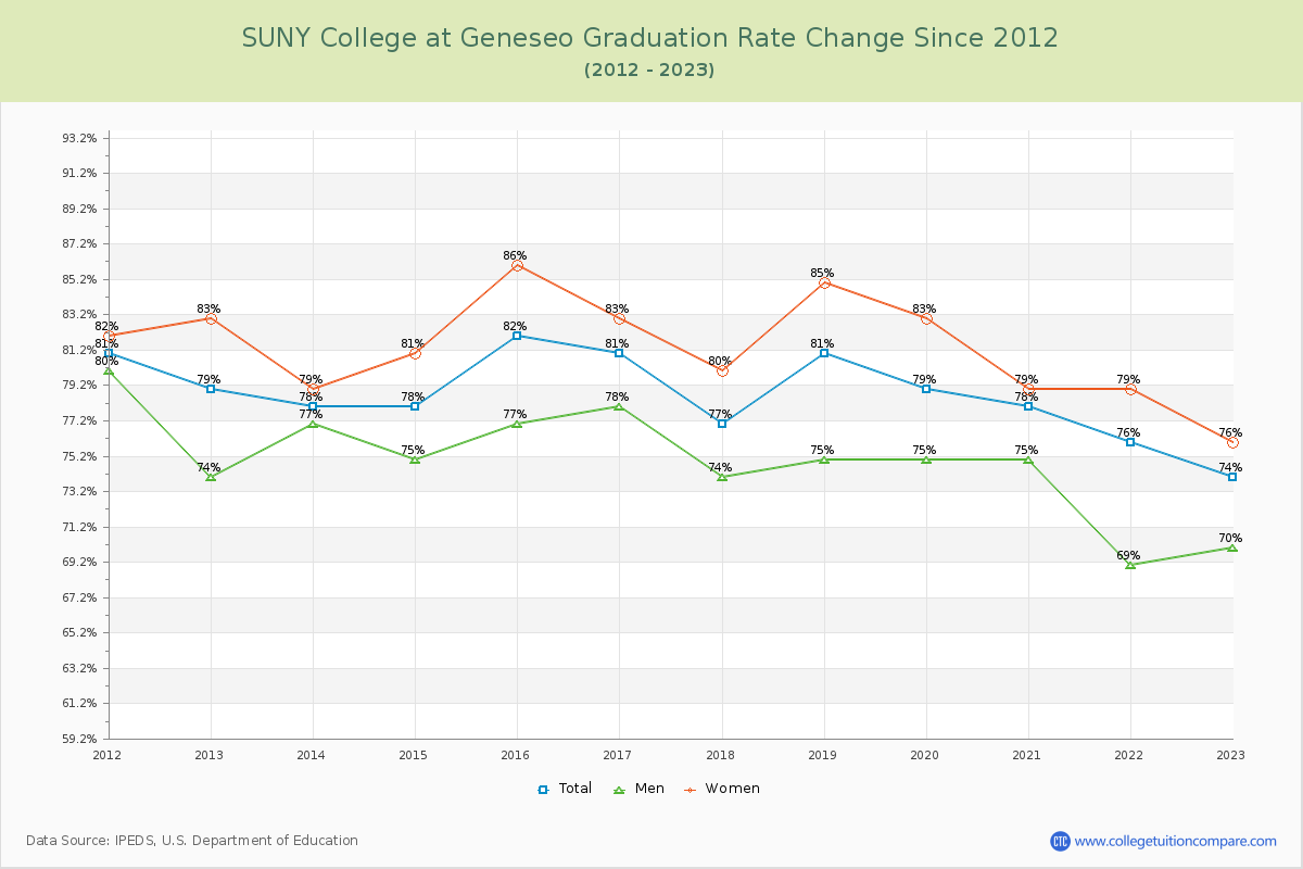 SUNY College at Geneseo Graduation Rate Changes Chart