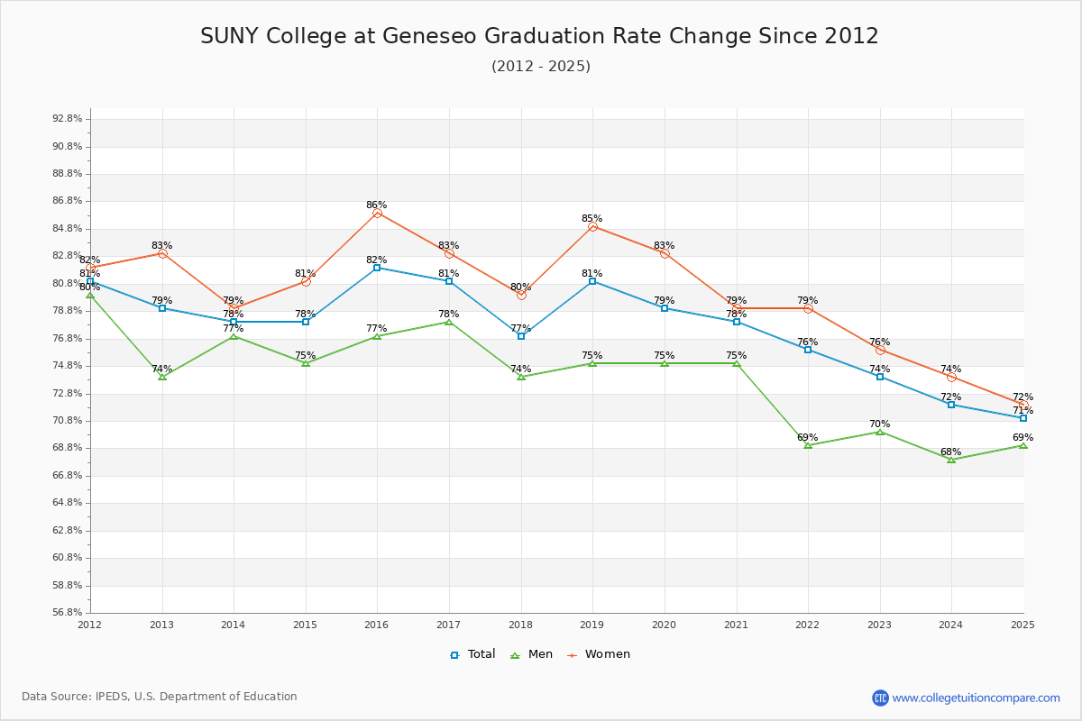 SUNY College at Geneseo Graduation Rate Changes Chart
