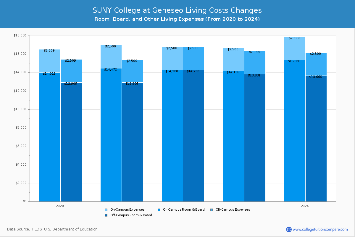 SUNY College at Geneseo - Room and Board Coost Chart