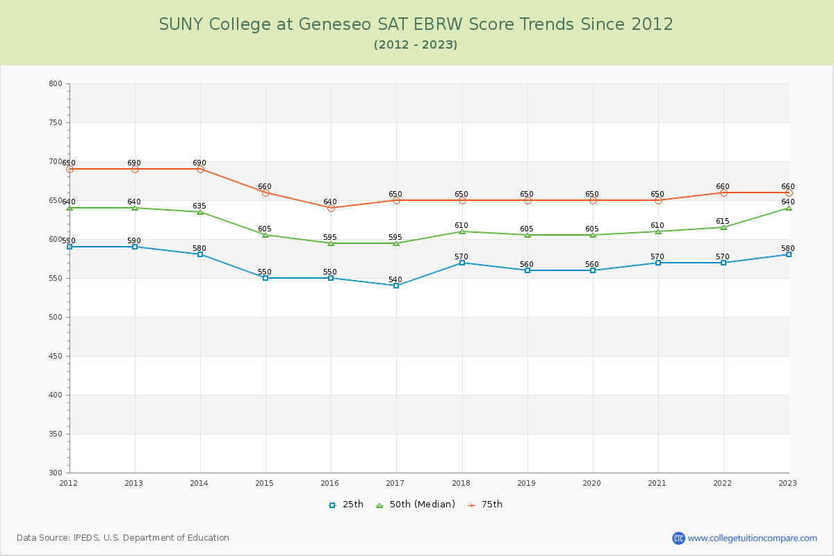 SUNY College at Geneseo SAT EBRW (Evidence-Based Reading and Writing) Trends Chart