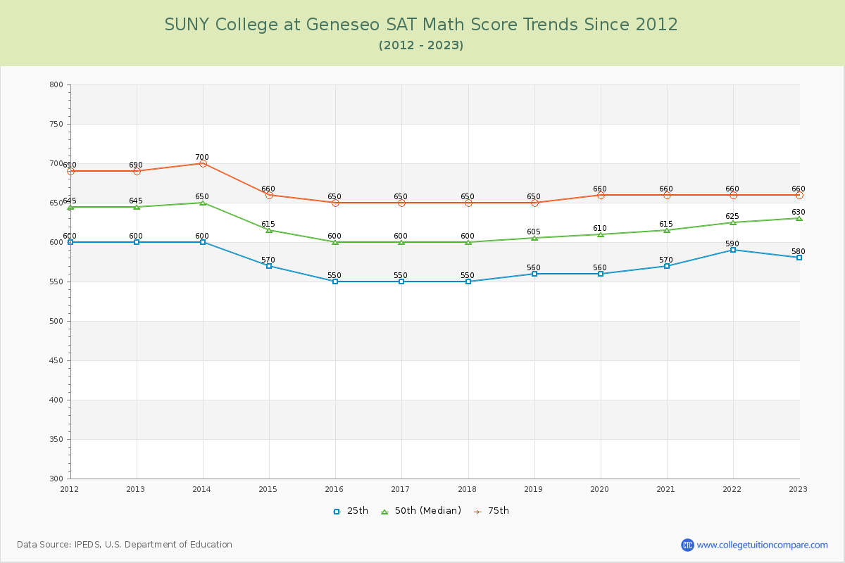 SUNY College at Geneseo SAT Math Score Trends Chart