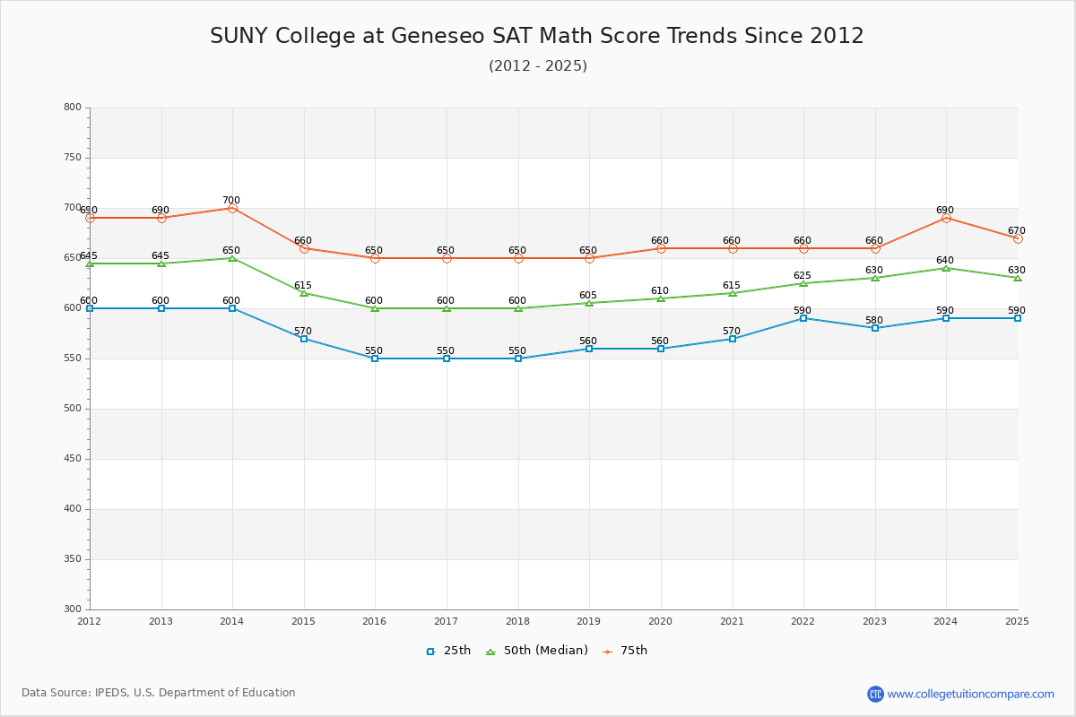 SUNY College at Geneseo SAT Math Score Trends Chart