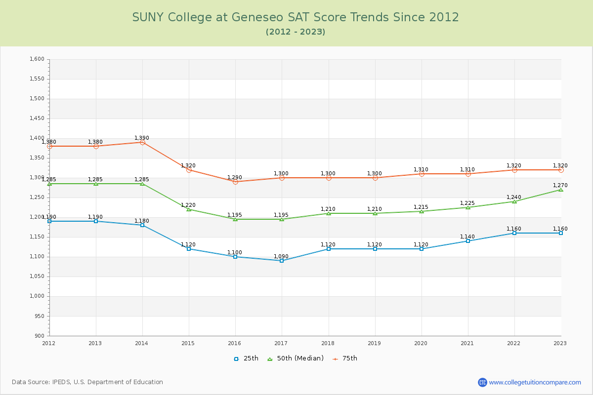 SUNY College at Geneseo SAT Score Trends Chart