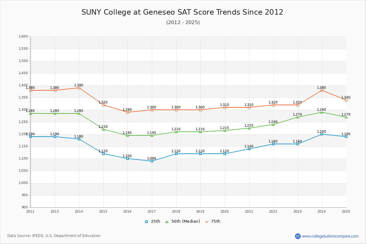 SUNY College at Geneseo SAT Score Trends Chart