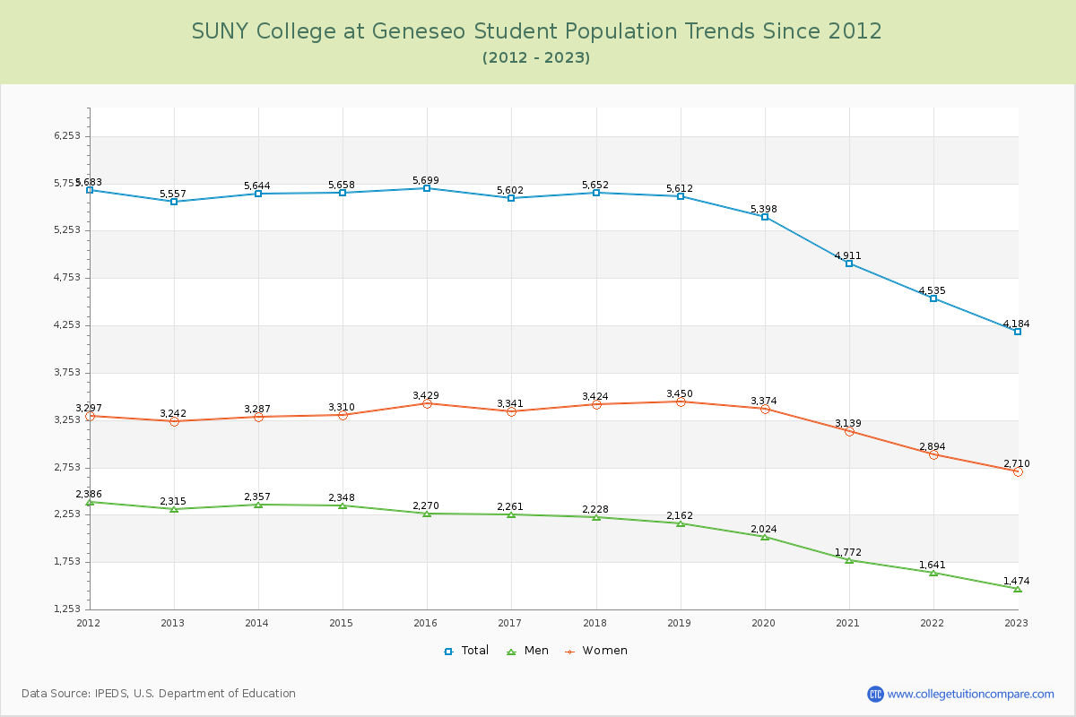 SUNY College at Geneseo Enrollment Trends Chart