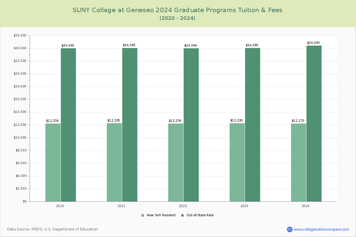 SUNY College at Geneseo - Graduate Tuition Chart