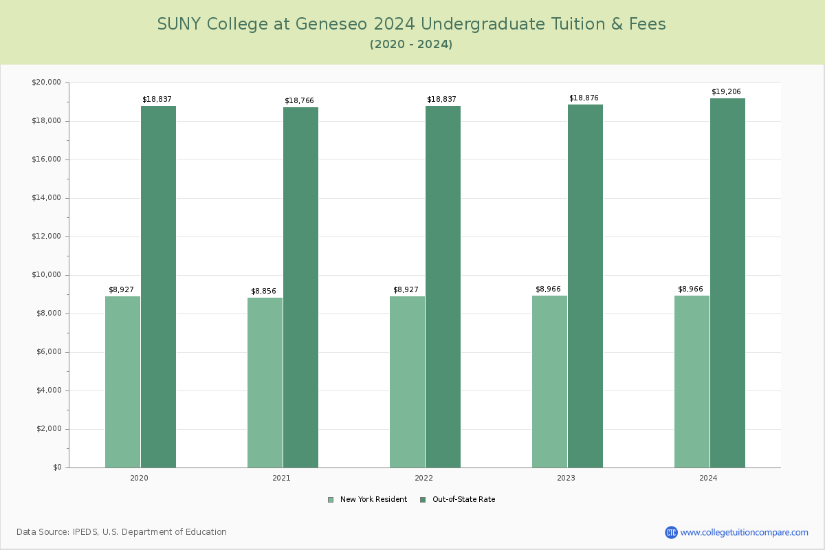 SUNY College at Geneseo - Undergraduate Tuition Chart