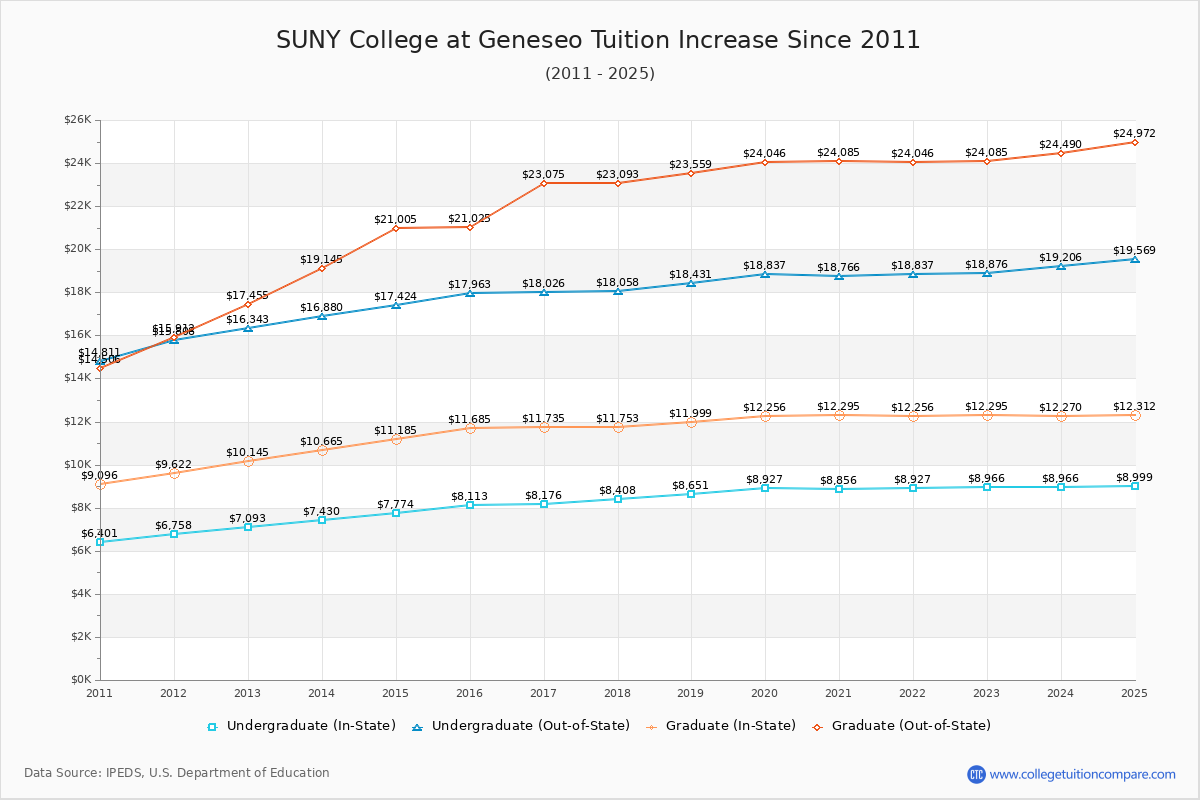 SUNY College at Geneseo Tuition & Fees Changes Chart