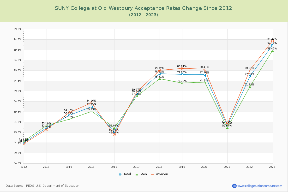 SUNY College at Old Westbury Acceptance Rate Changes Chart