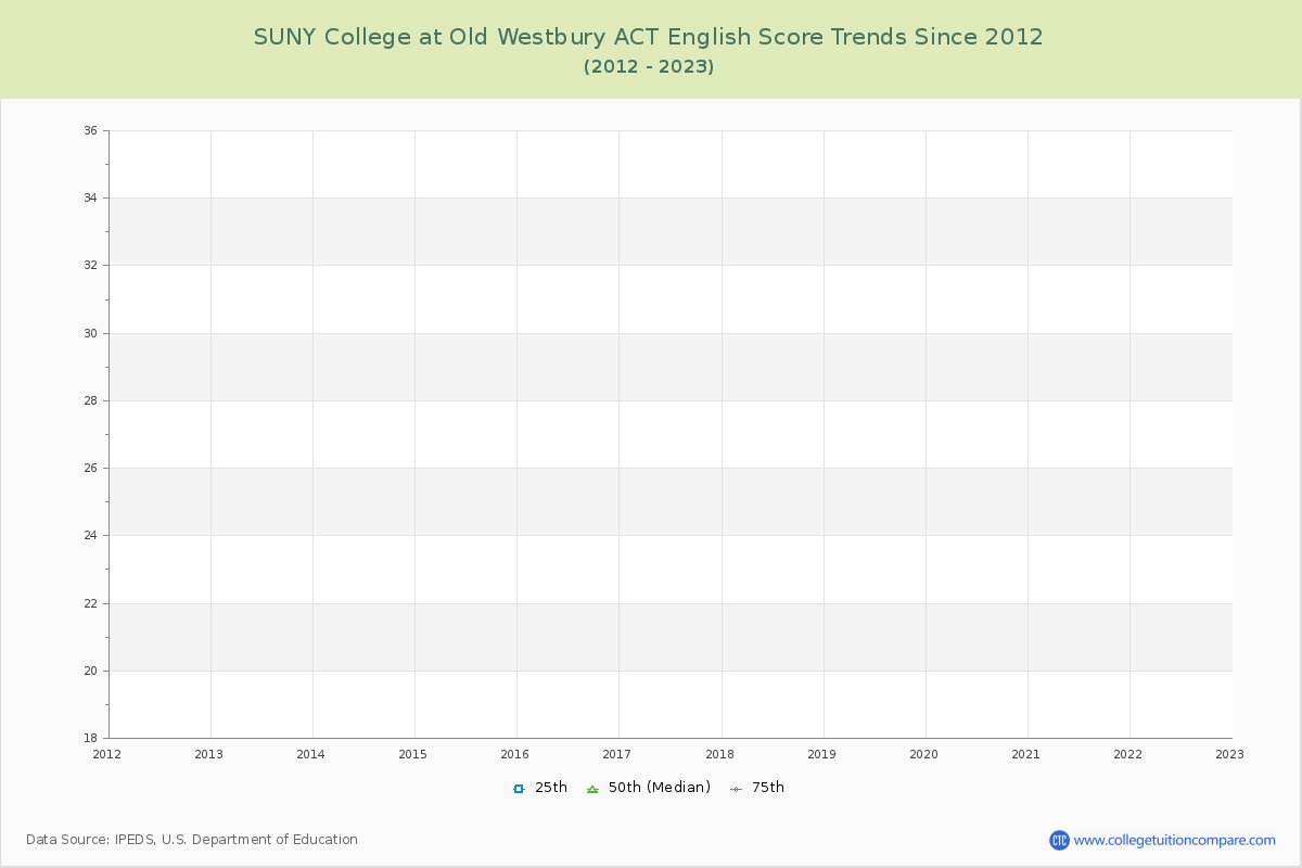 SUNY College at Old Westbury ACT English Trends Chart
