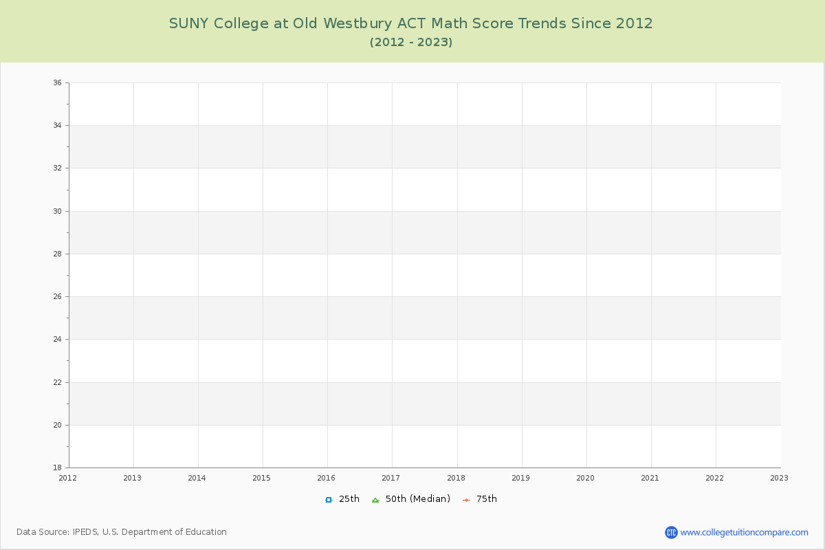 SUNY College at Old Westbury ACT Math Score Trends Chart
