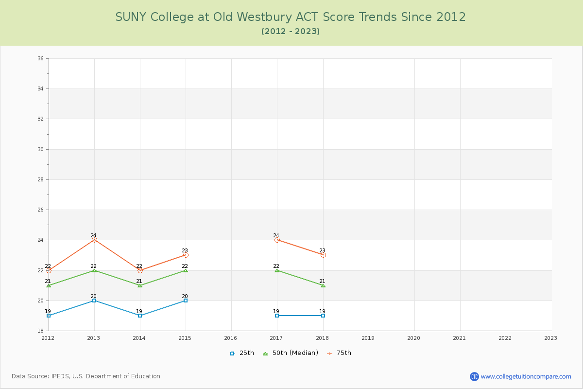 SUNY College at Old Westbury ACT Score Trends Chart