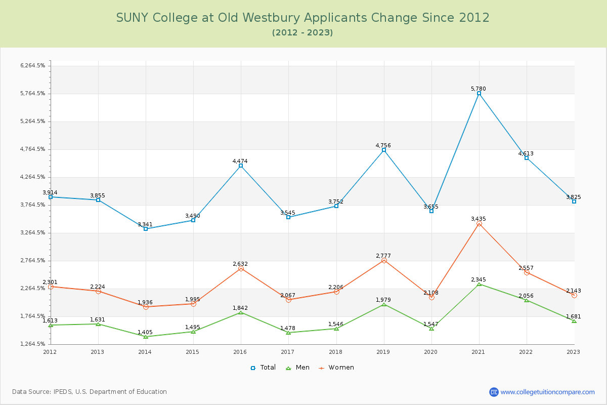 SUNY College at Old Westbury Number of Applicants Changes Chart