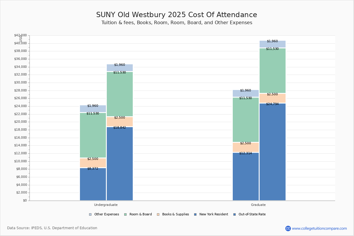 SUNY Old Westbury Tuition & Fees, Net Price