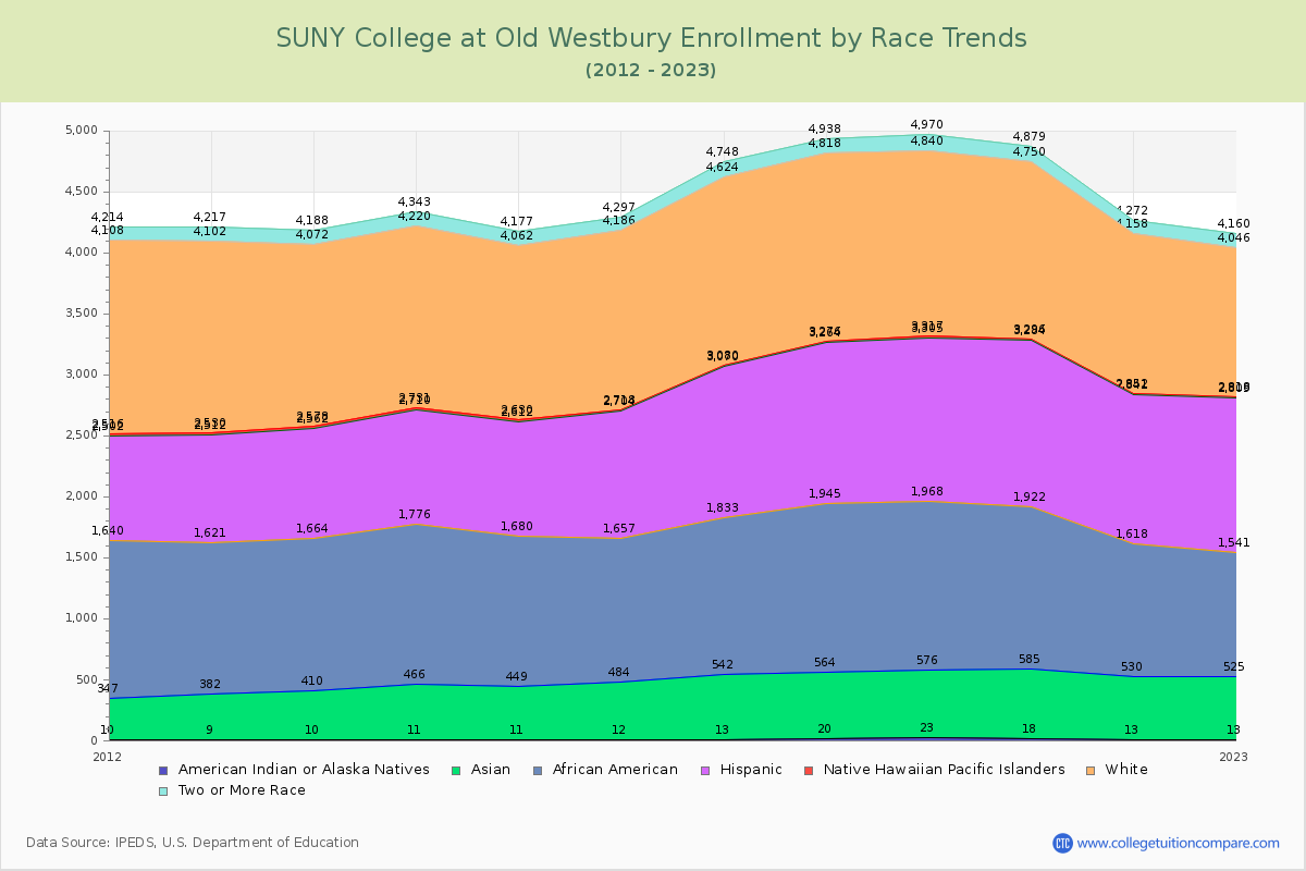 SUNY College at Old Westbury Enrollment by Race Trends Chart