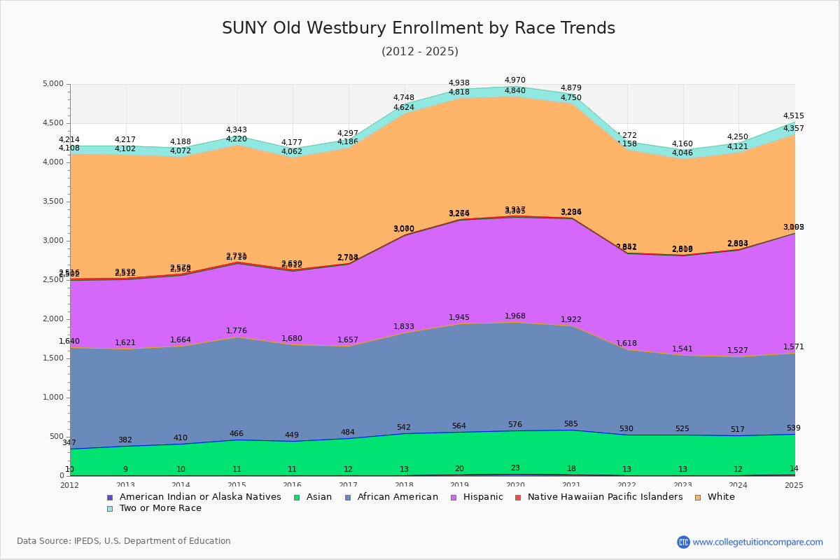 SUNY Old Westbury Enrollment by Race Trends Chart