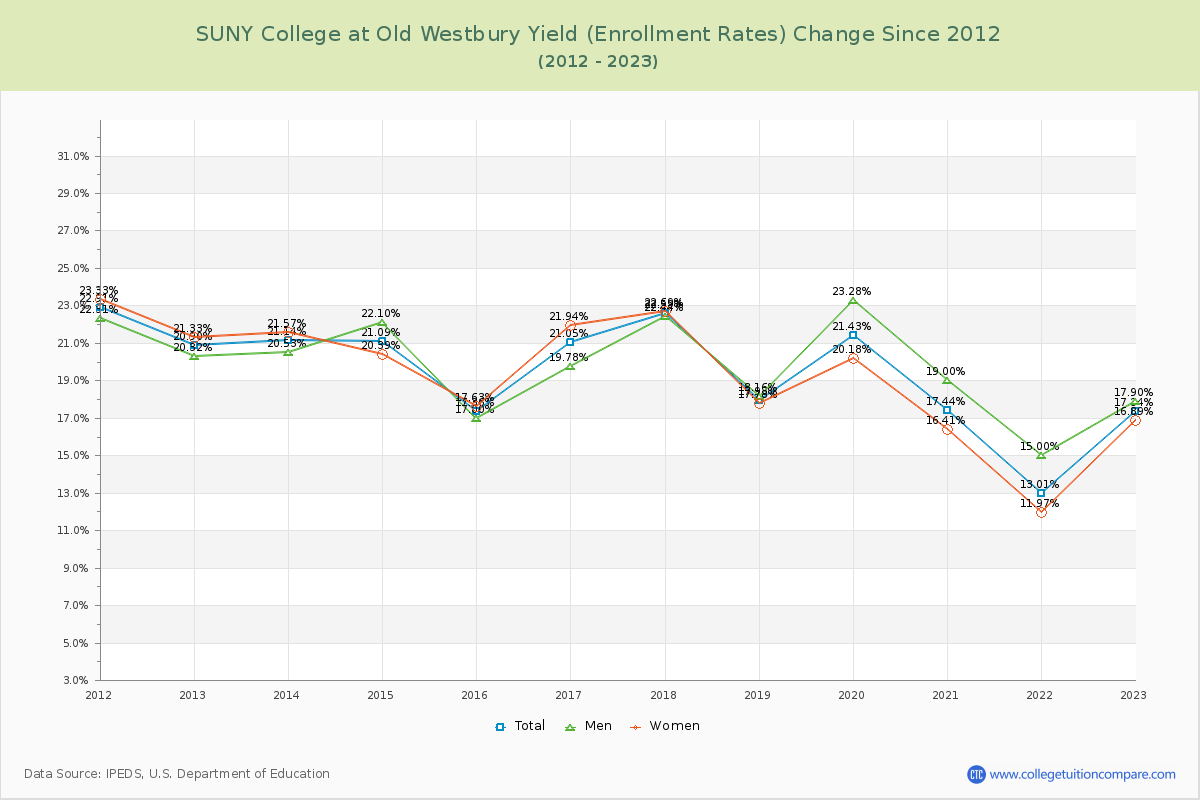 SUNY College at Old Westbury Yield (Enrollment Rate) Changes Chart