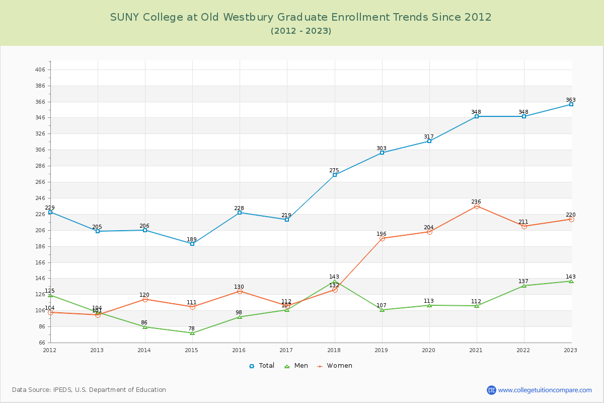 SUNY College at Old Westbury Graduate Enrollment Trends Chart