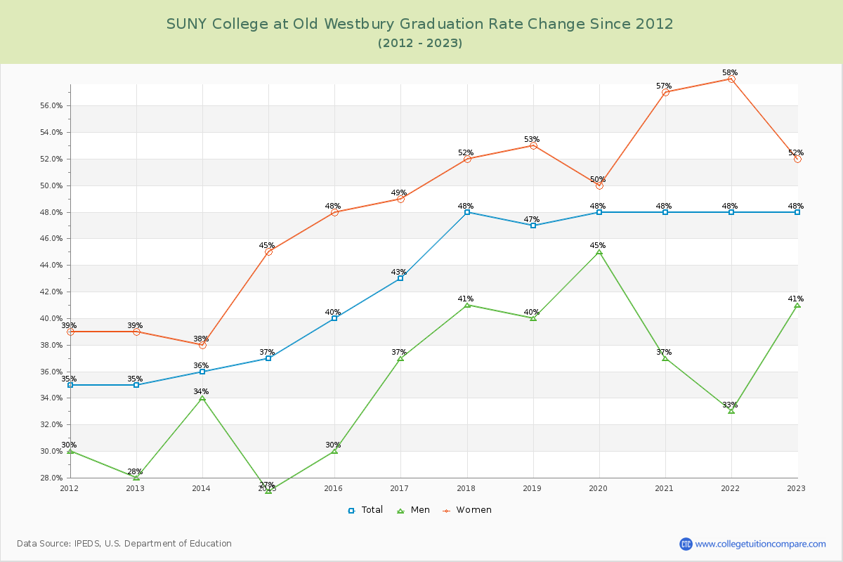 SUNY College at Old Westbury Graduation Rate Changes Chart