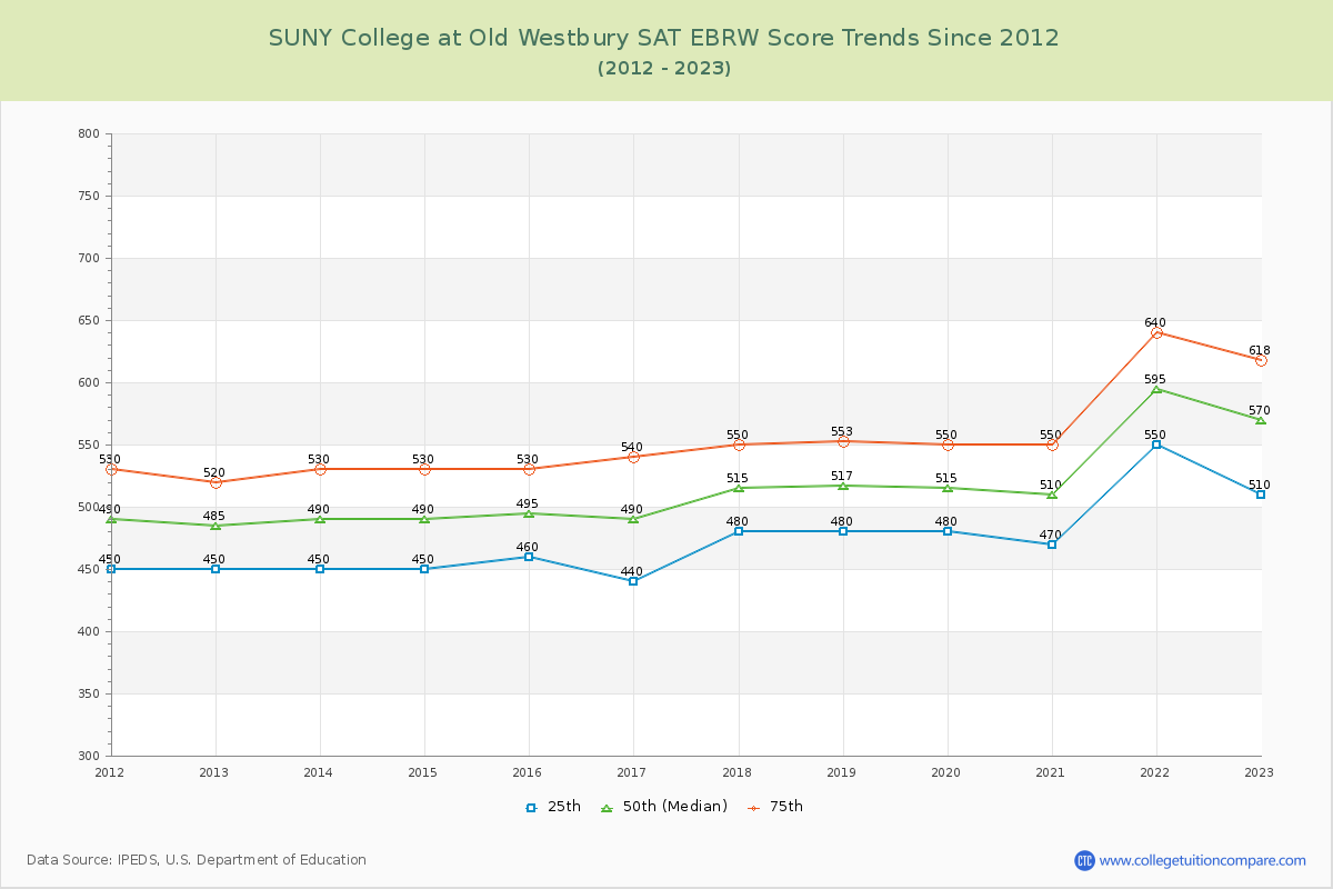 SUNY College at Old Westbury SAT EBRW (Evidence-Based Reading and Writing) Trends Chart
