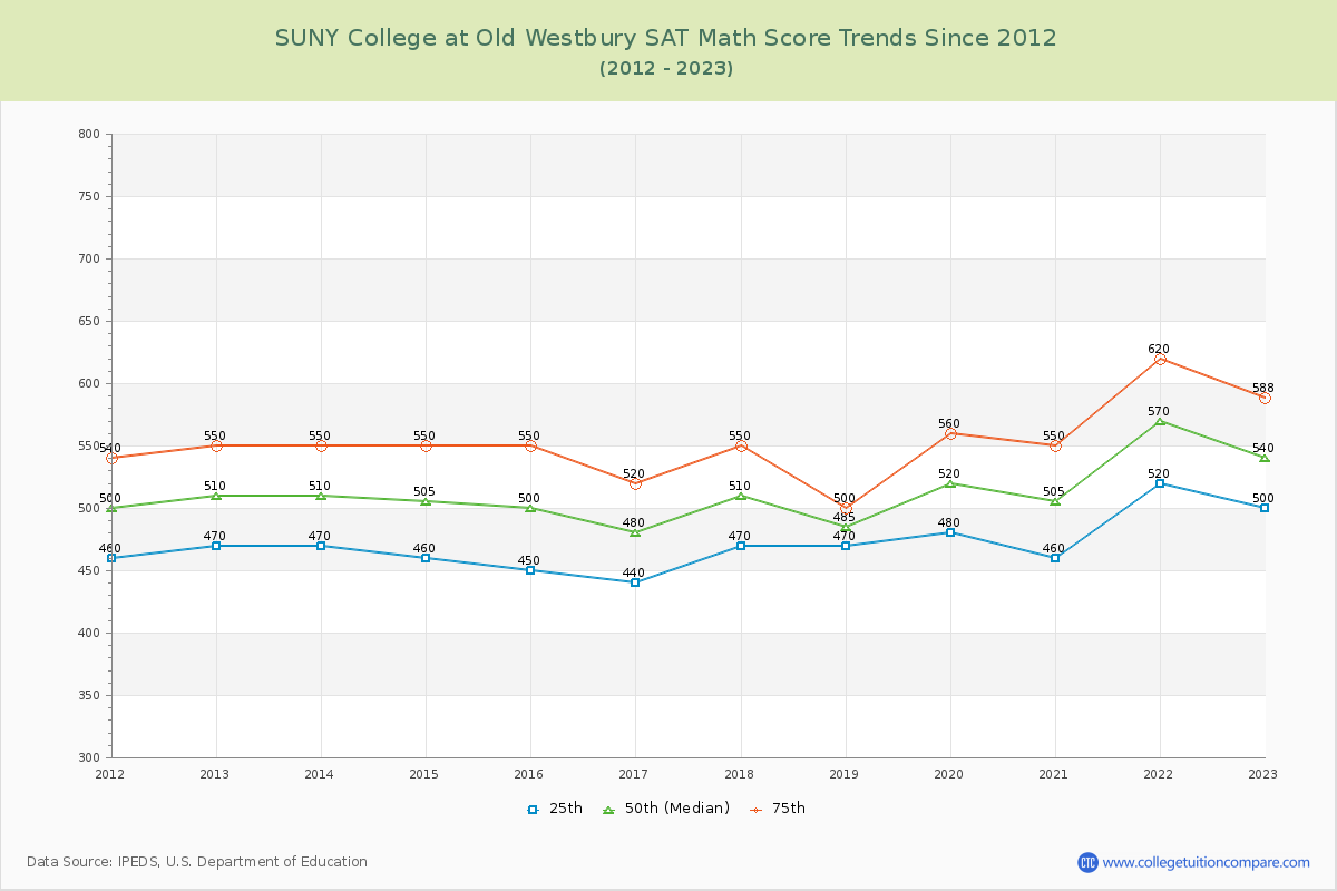 SUNY College at Old Westbury SAT Math Score Trends Chart