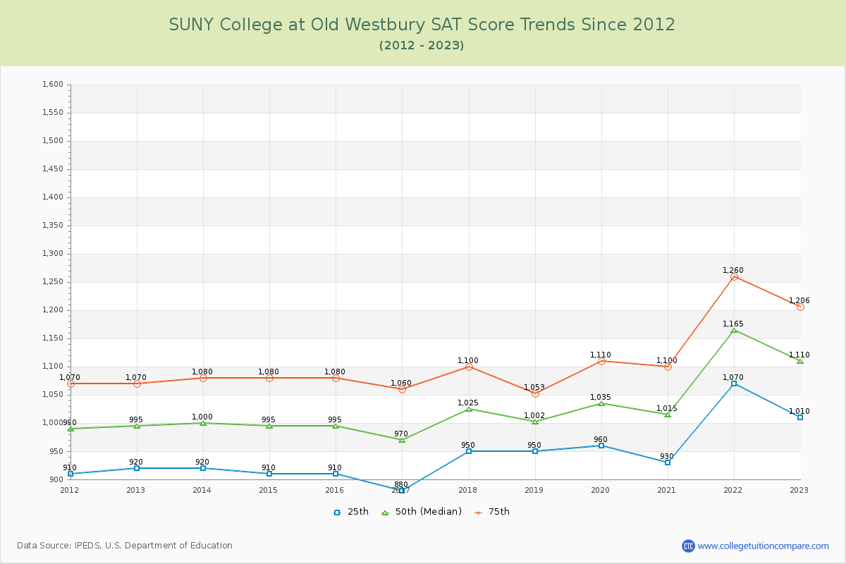 SUNY College at Old Westbury SAT Score Trends Chart