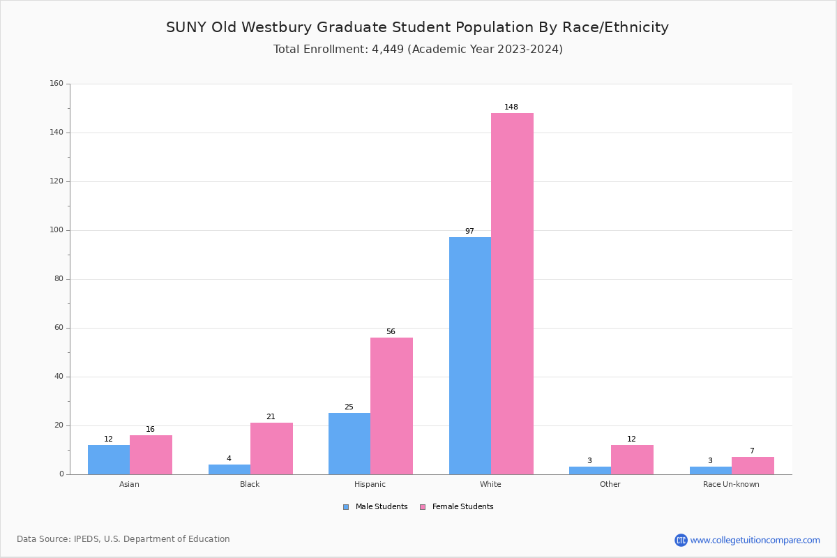 SUNY College at Old Westbury Student Population and Demographics