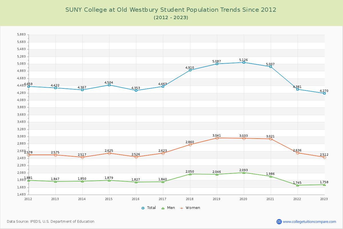 SUNY College at Old Westbury Enrollment Trends Chart