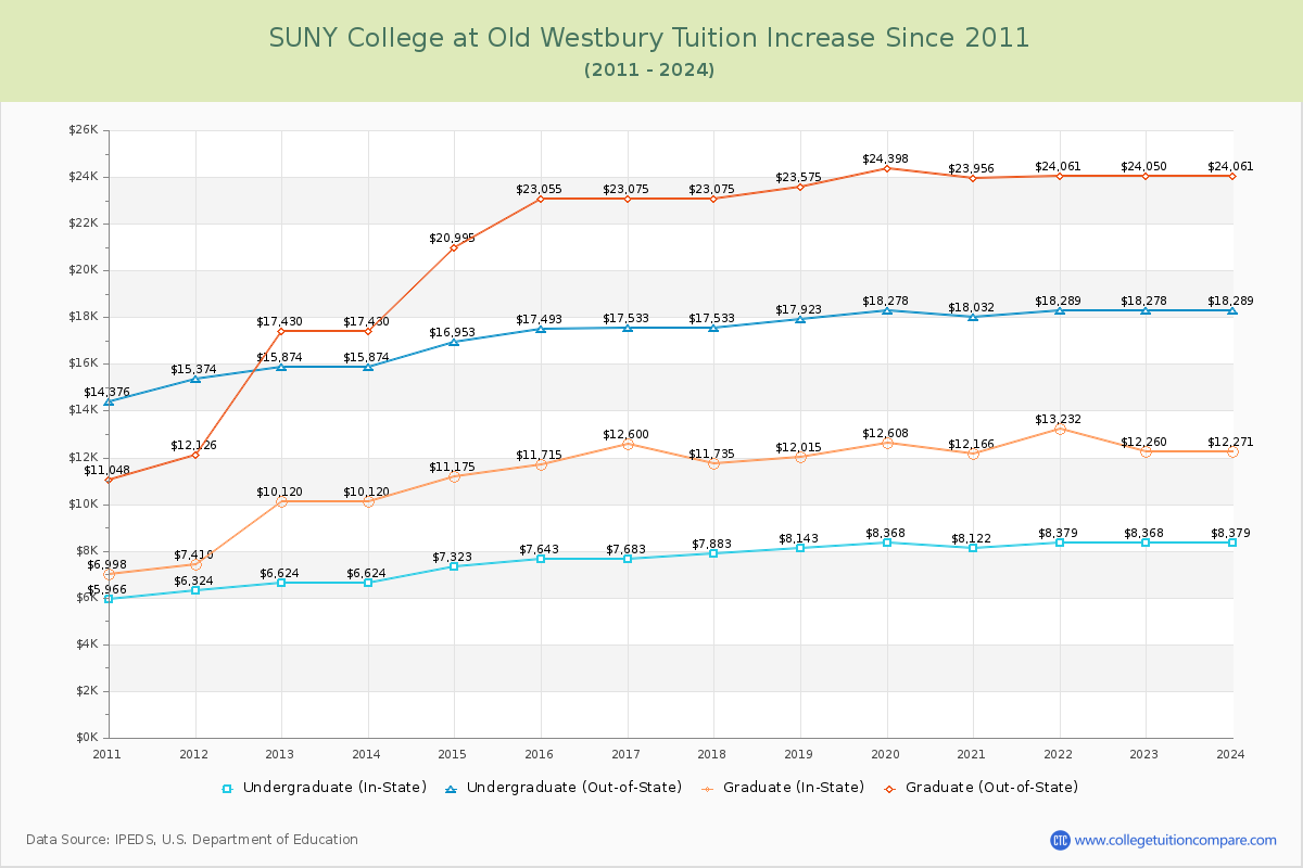 SUNY College at Old Westbury Tuition & Fees Changes Chart