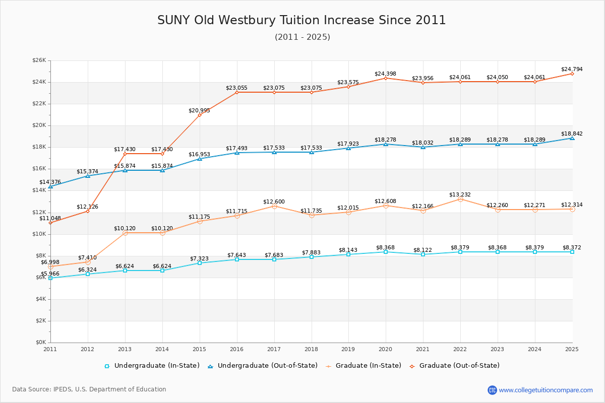 SUNY Old Westbury Tuition & Fees Changes Chart