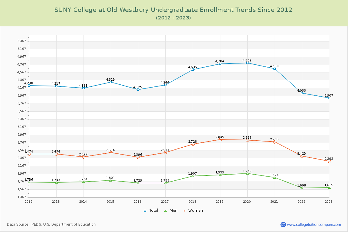 SUNY College at Old Westbury Undergraduate Enrollment Trends Chart