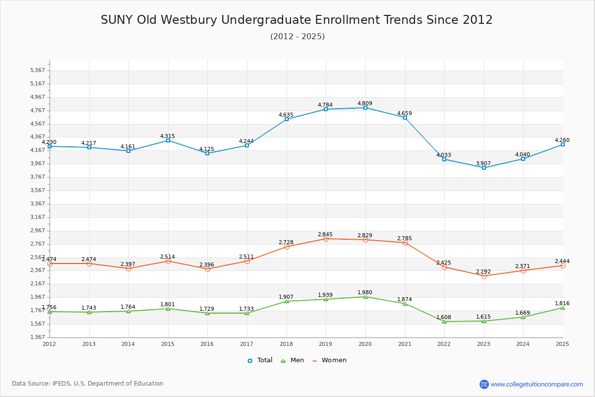 SUNY Old Westbury Undergraduate Enrollment Trends Chart