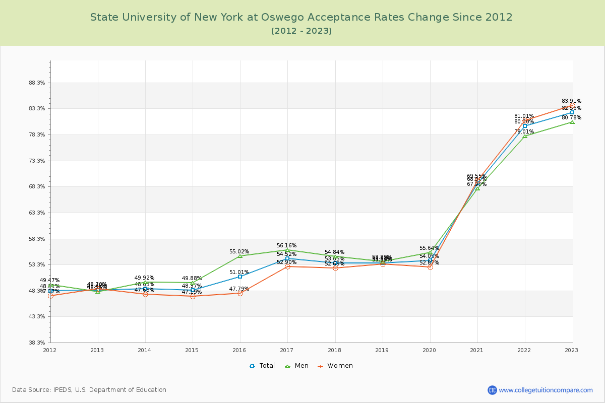 State University of New York at Oswego Acceptance Rate Changes Chart