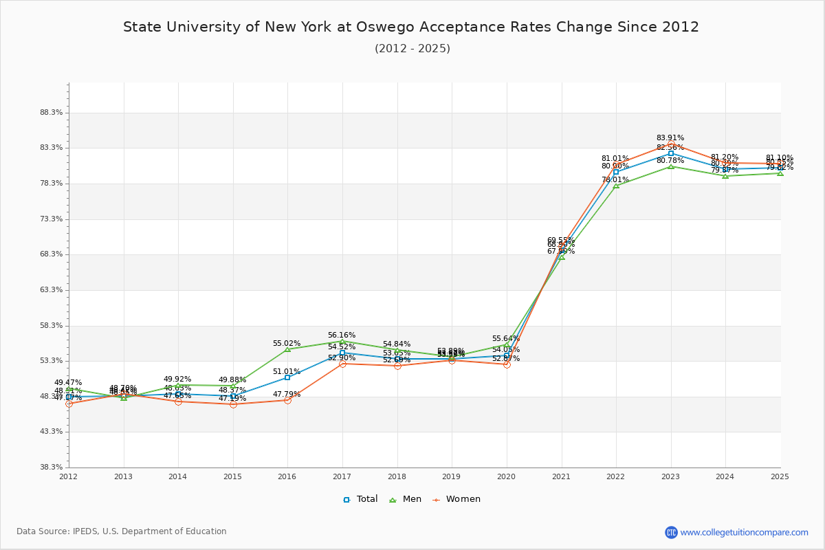 State University of New York at Oswego Acceptance Rate Trends Over Time - Historical Admission Rate Data Visualization Chart