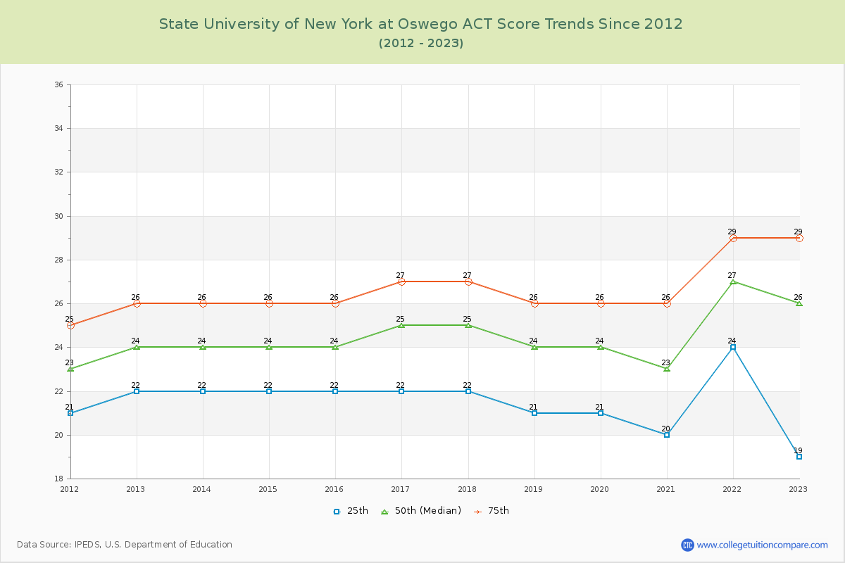 State University of New York at Oswego ACT Score Trends Chart