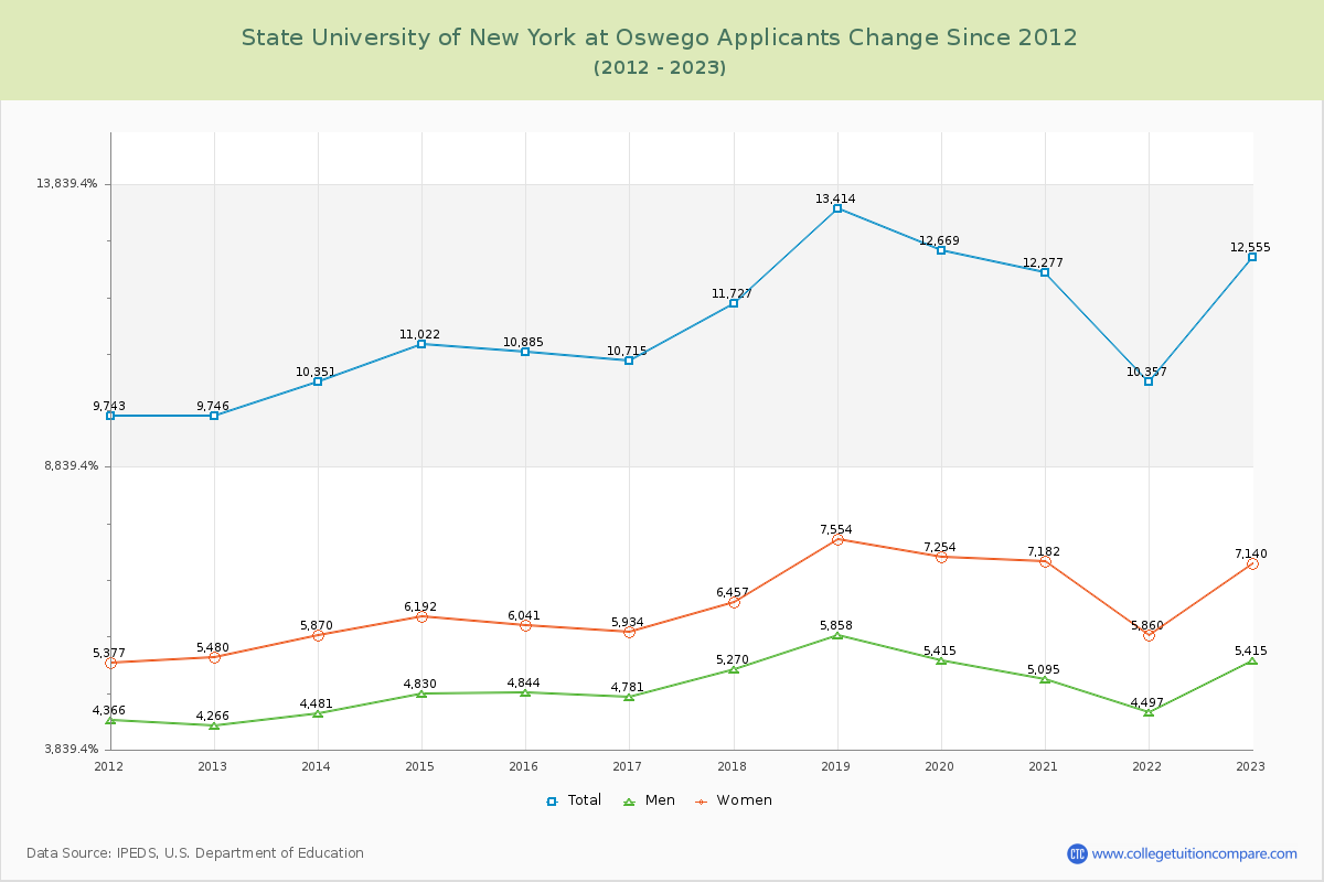 State University of New York at Oswego Number of Applicants Changes Chart