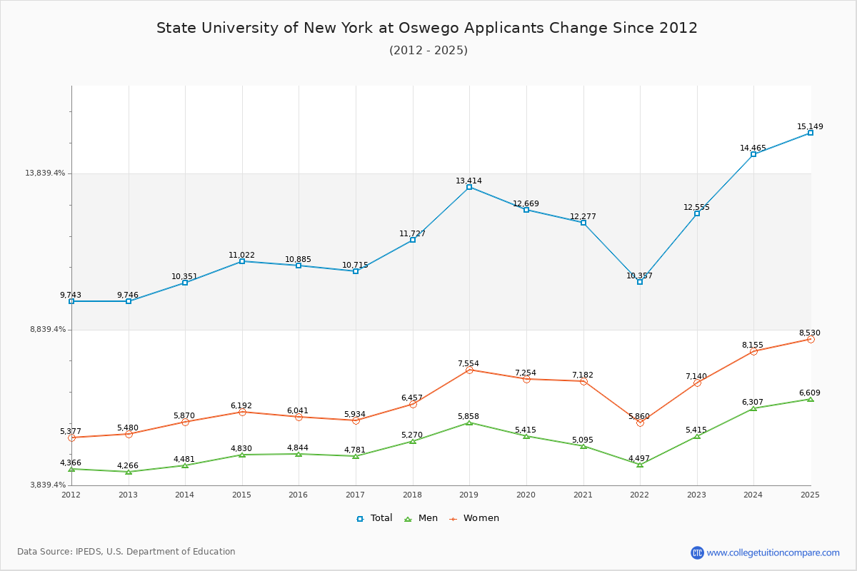 State University of New York at Oswego - 10 Year Applicants, Admissions, and Enrollment Trends Chart