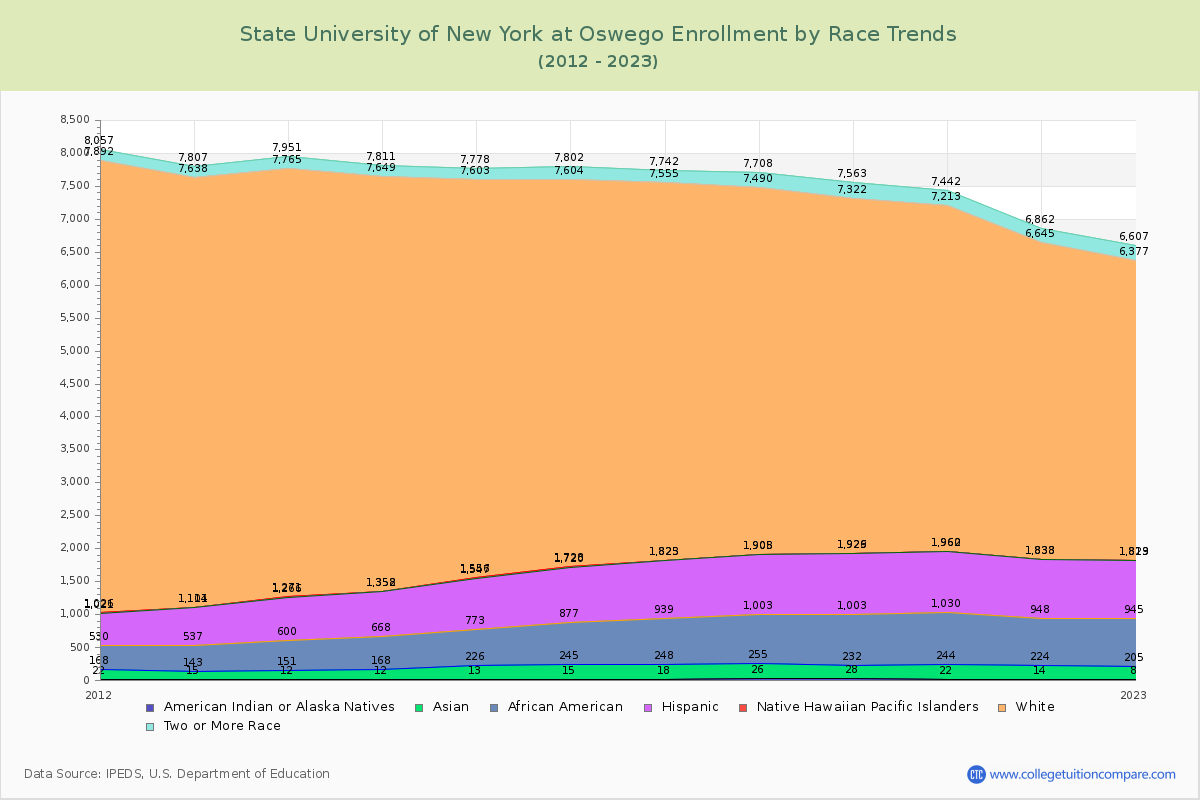 State University of New York at Oswego Enrollment by Race Trends Chart
