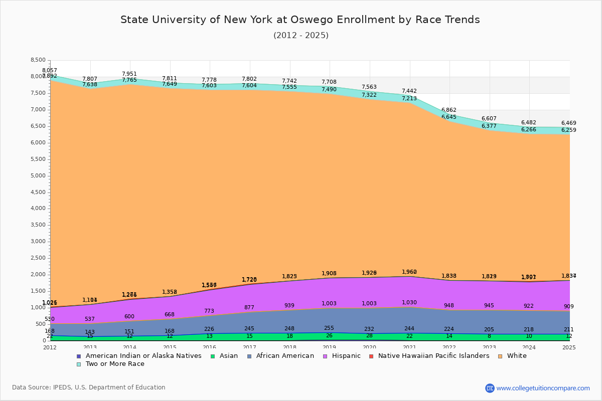State University of New York at Oswego Enrollment by Race Trends Chart