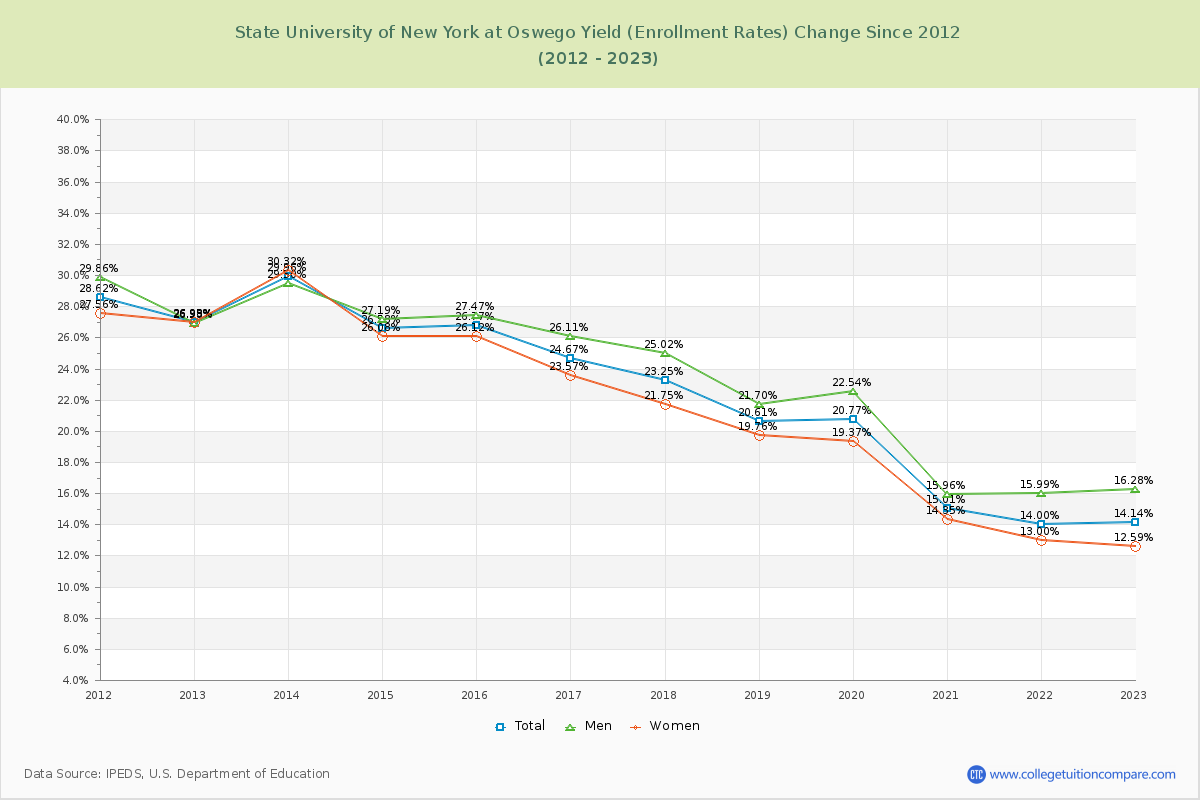State University of New York at Oswego Yield (Enrollment Rate) Changes Chart