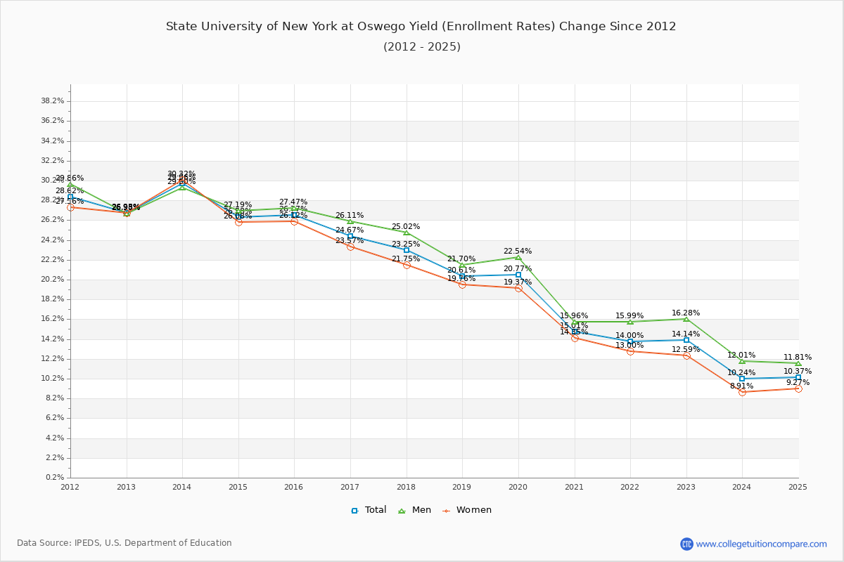 State University of New York at Oswego enrollment rate trends chart showing historical yield changes from 2015 to 2025