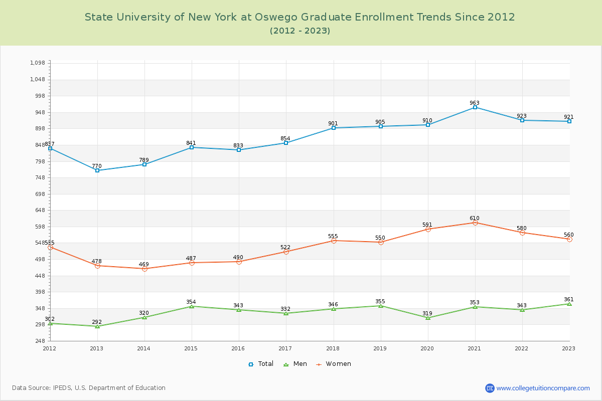 State University of New York at Oswego Graduate Enrollment Trends Chart