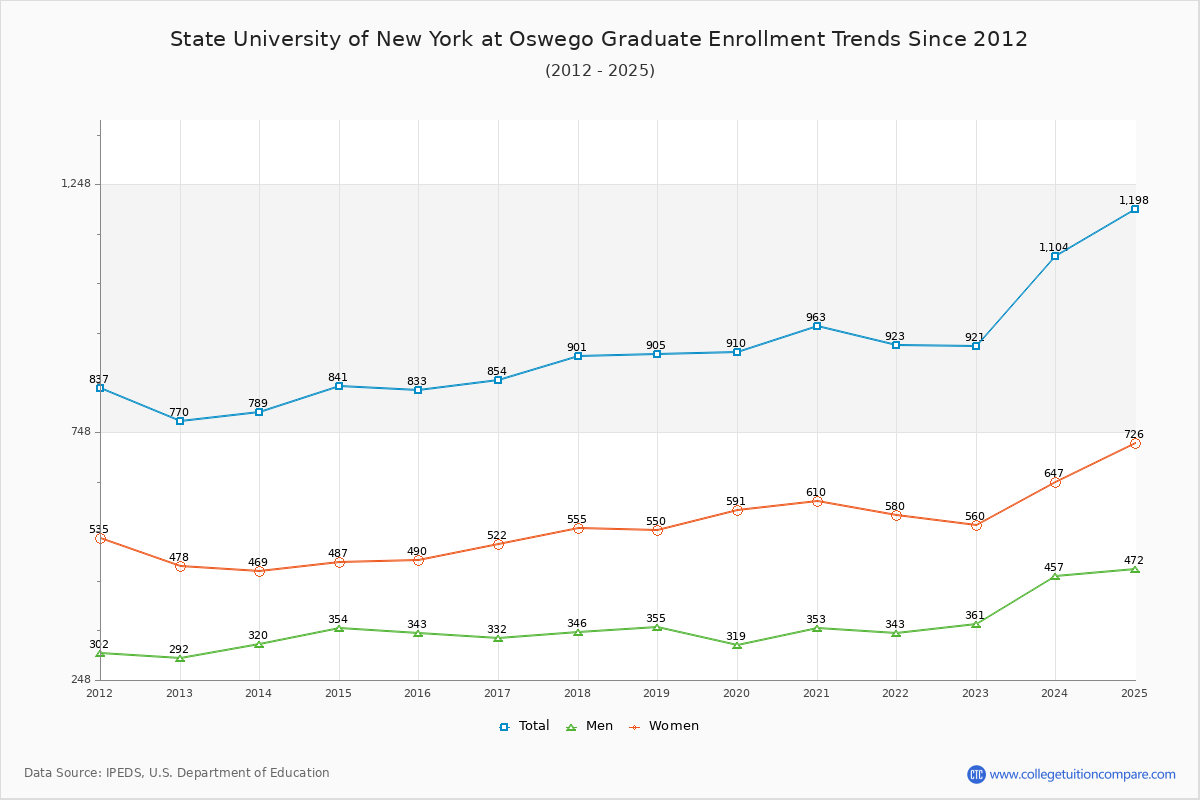 State University of New York at Oswego Graduate Enrollment Trends Chart