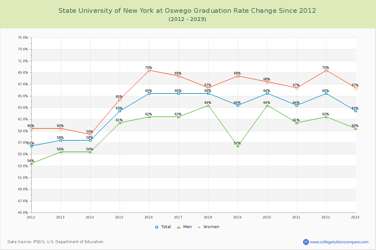 State University of New York at Oswego Graduation Rate Changes Chart
