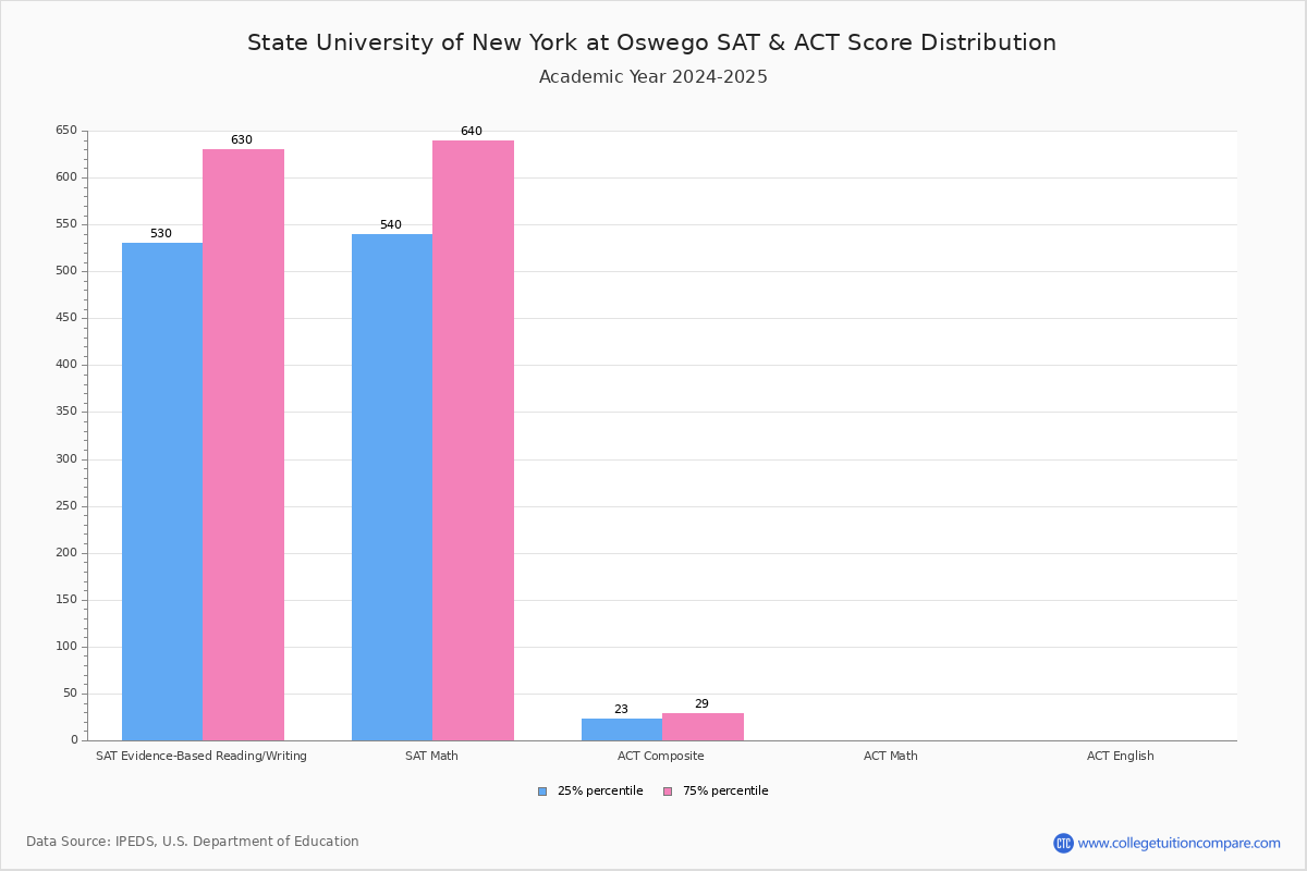 SUNY Oswego Acceptance Rate And SAT ACT Scores